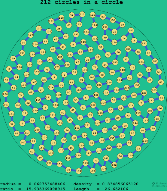 212 circles in a circle