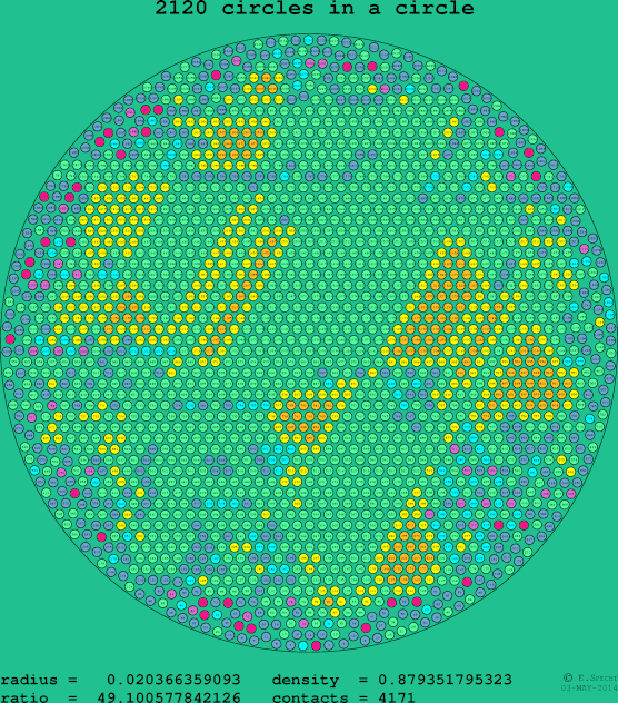 2120 circles in a circle