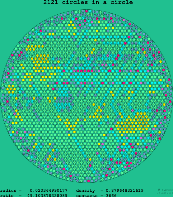 2121 circles in a circle