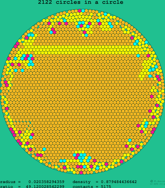 2122 circles in a circle