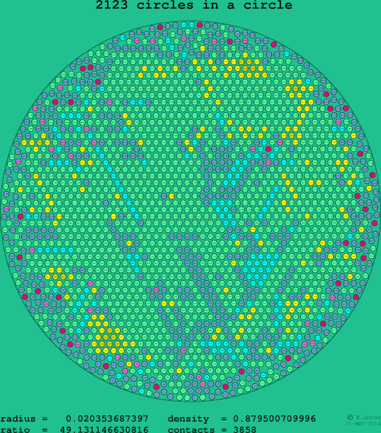 2123 circles in a circle