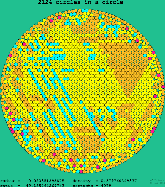 2124 circles in a circle