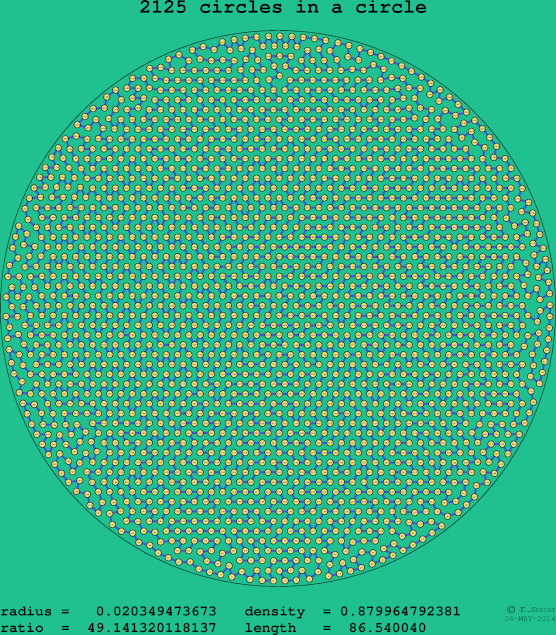 2125 circles in a circle