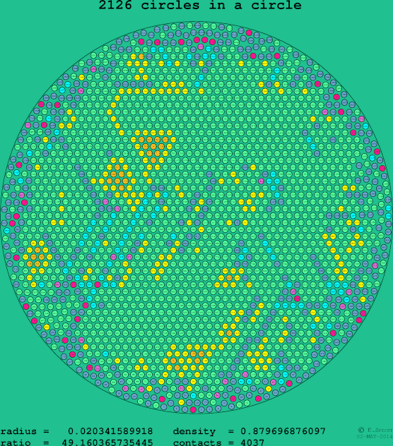 2126 circles in a circle