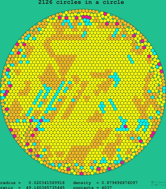 2126 circles in a circle