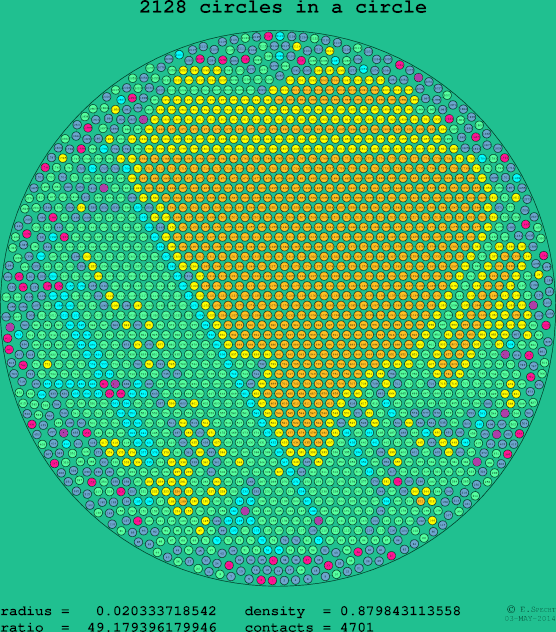 2128 circles in a circle