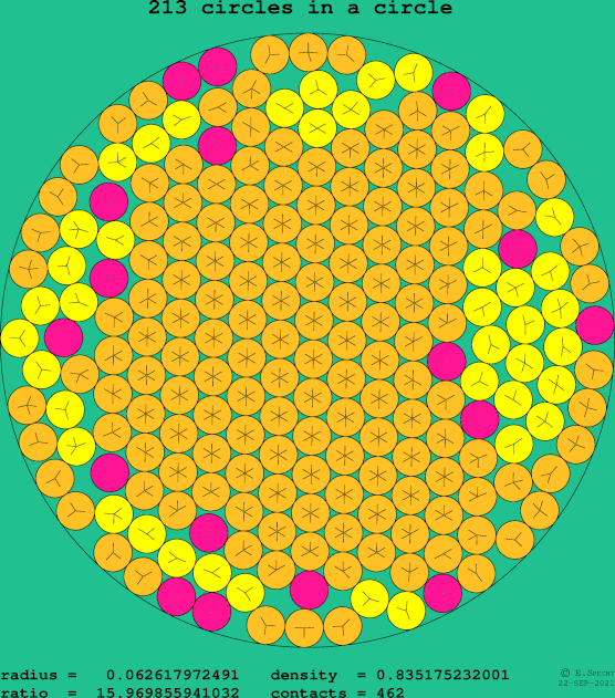 213 circles in a circle