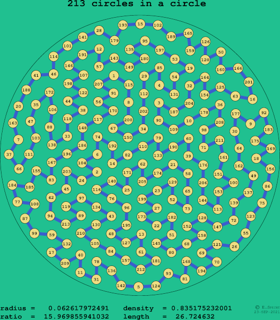 213 circles in a circle