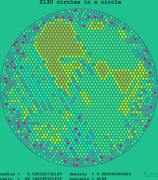 2130 circles in a circle