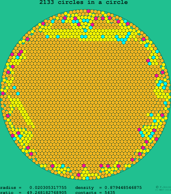 2133 circles in a circle