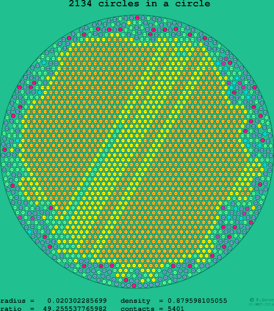 2134 circles in a circle