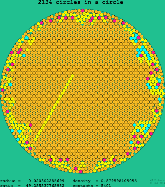 2134 circles in a circle