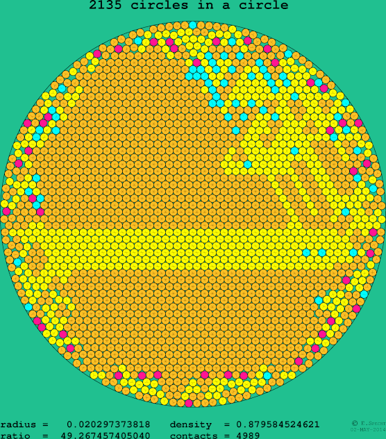 2135 circles in a circle