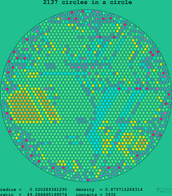 2137 circles in a circle