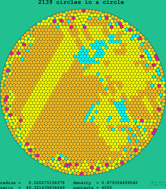 2139 circles in a circle