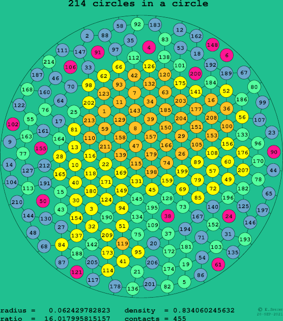 214 circles in a circle