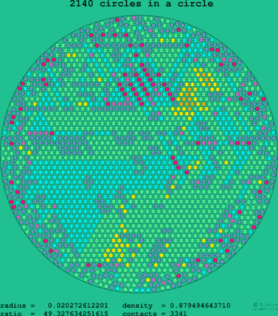 2140 circles in a circle