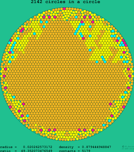 2142 circles in a circle