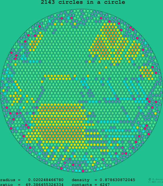 2143 circles in a circle