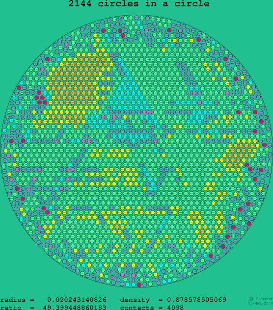 2144 circles in a circle