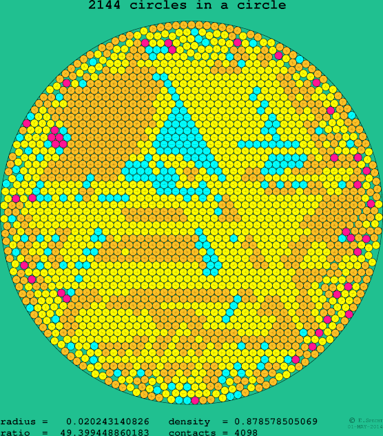 2144 circles in a circle