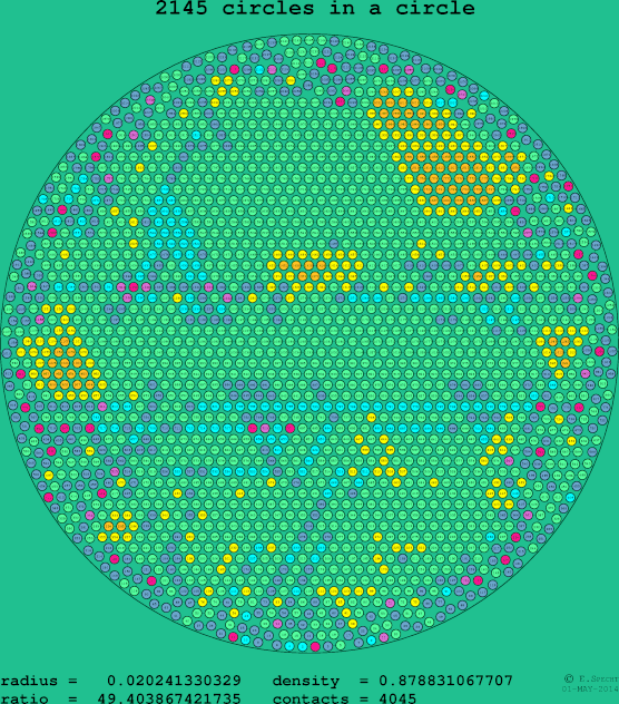 2145 circles in a circle