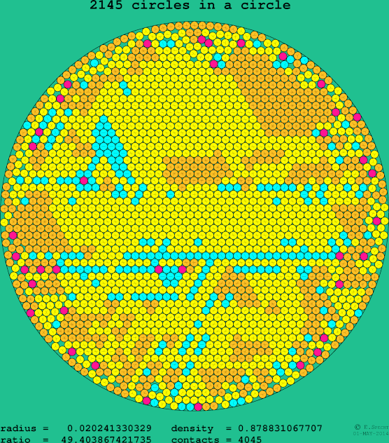 2145 circles in a circle