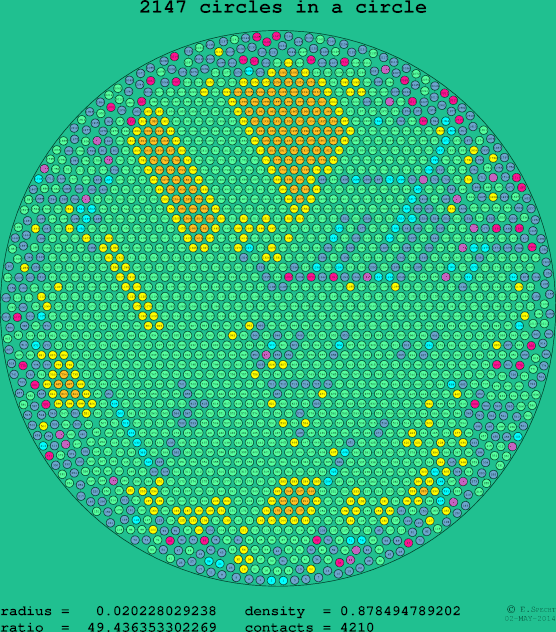 2147 circles in a circle