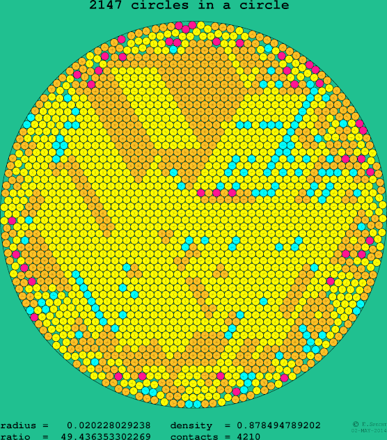 2147 circles in a circle