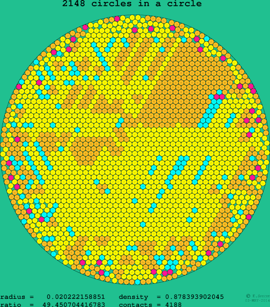 2148 circles in a circle