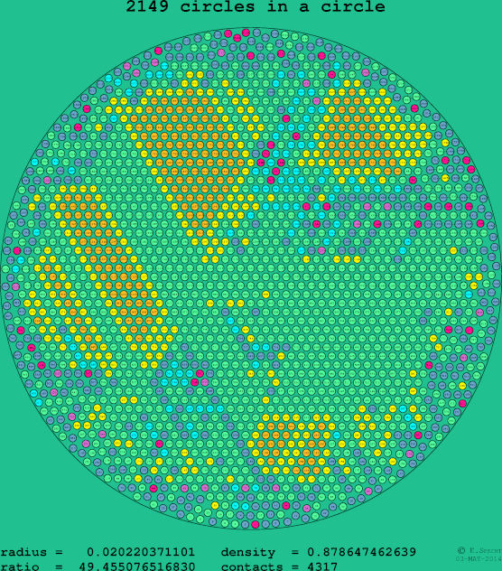 2149 circles in a circle