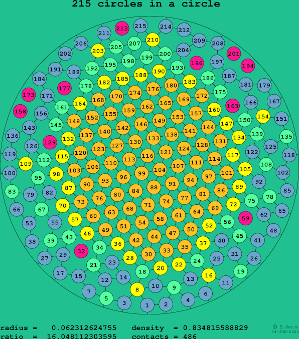 215 circles in a circle