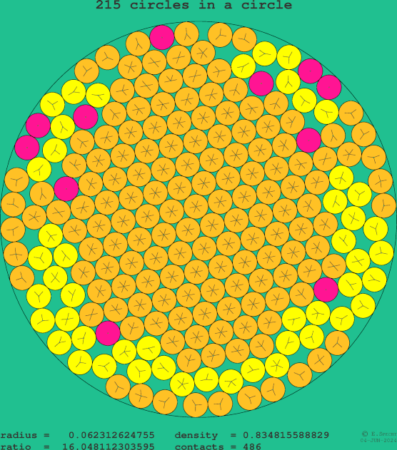 215 circles in a circle