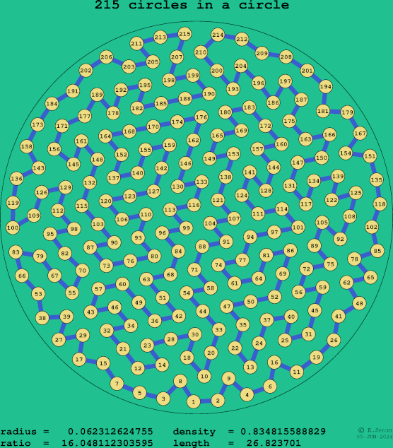 215 circles in a circle