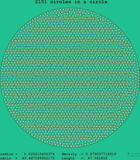 2151 circles in a circle