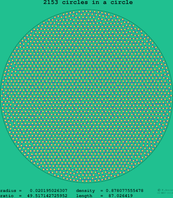 2153 circles in a circle