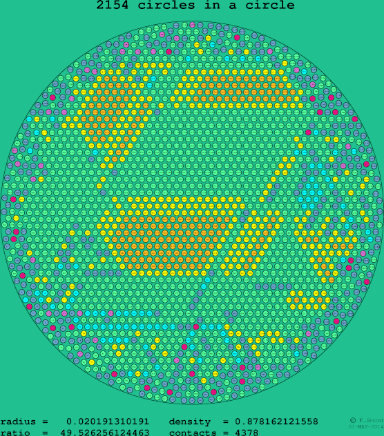 2154 circles in a circle