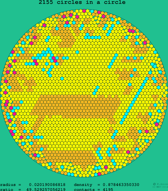 2155 circles in a circle