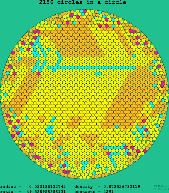 2156 circles in a circle