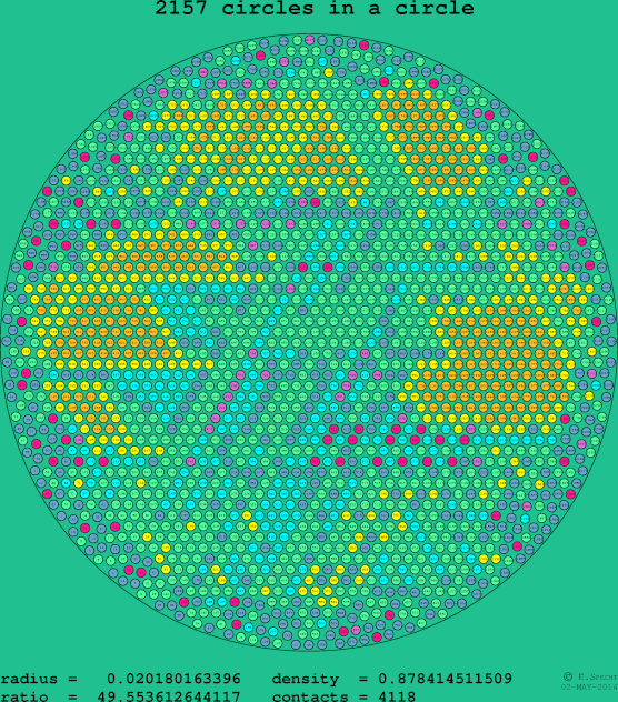 2157 circles in a circle