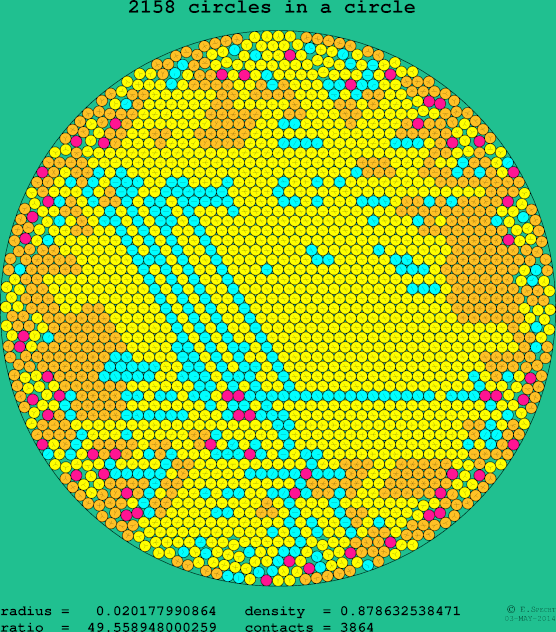 2158 circles in a circle