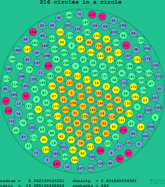 216 circles in a circle