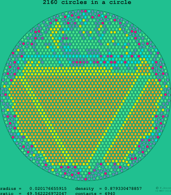 2160 circles in a circle