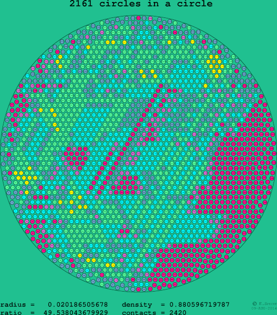 2161 circles in a circle