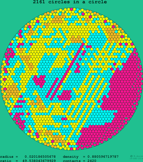 2161 circles in a circle