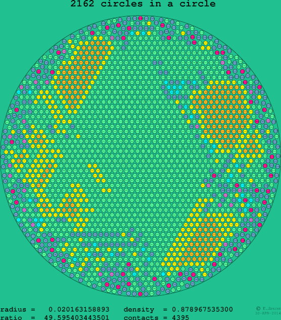 2162 circles in a circle