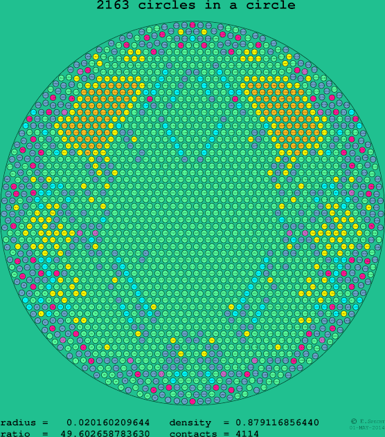 2163 circles in a circle