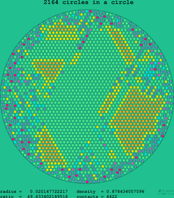 2164 circles in a circle