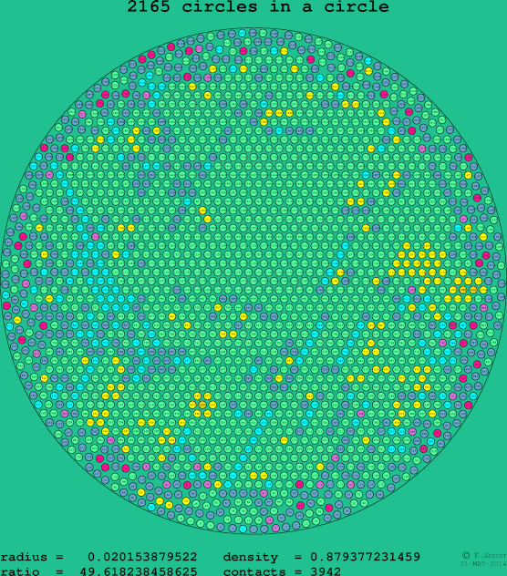 2165 circles in a circle