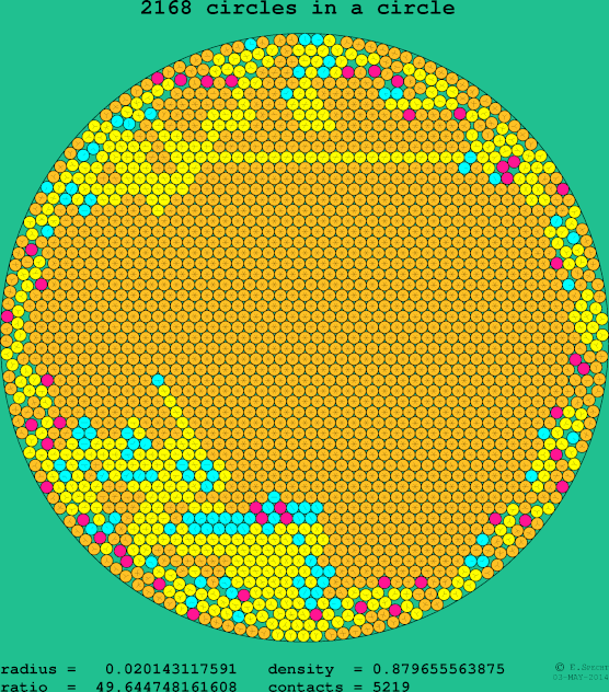 2168 circles in a circle